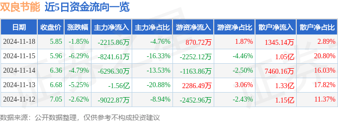 股票行情快报：双良节能（600481）11月18日主力资金净卖出2215.86万元