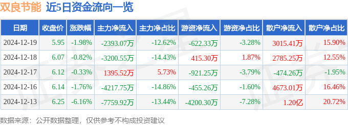 股票行情快报：双良节能（600481）12月19日主力资金净卖出2393.07万元