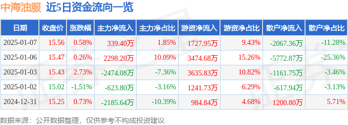 股票行情快报：中海油服（601808）1月7日主力资金净买入339.40万元