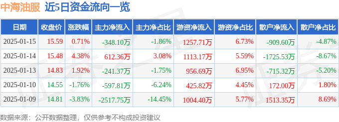 股票行情快报：中海油服（601808）1月15日主力资金净卖出348.10万元