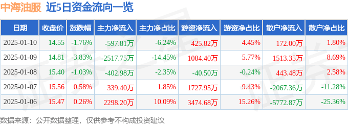 股票行情快报：中海油服（601808）1月10日主力资金净卖出597.81万元