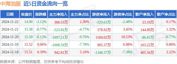 股票行情快报：中海油服（601808）11月22日主力资金净买入306.53万元