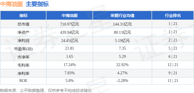 股票行情快报：中海油服（601808）11月22日主力资金净买入306.53万元