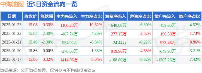 股票行情快报：中海油服（601808）1月23日主力资金净买入1100.23万元