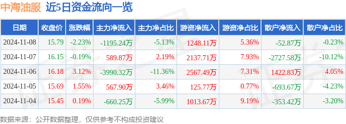 股票行情快报：中海油服（601808）11月8日主力资金净卖出1195.24万元