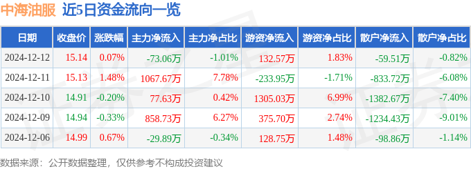 股票行情快报：中海油服（601808）12月12日主力资金净卖出73.06万元
