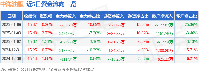 股票行情快报：中海油服（601808）1月6日主力资金净买入2298.20万元