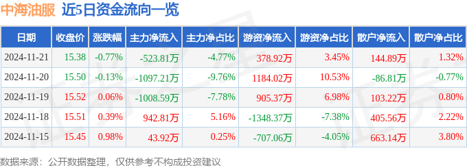 股票行情快报：中海油服（601808）11月21日主力资金净卖出523.81万元