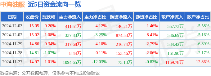 股票行情快报：中海油服（601808）12月3日主力资金净买入411.51万元