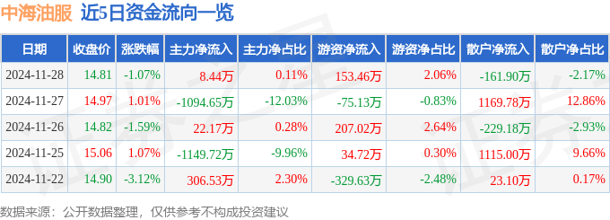股票行情快报：中海油服（601808）11月28日主力资金净买入8.44万元