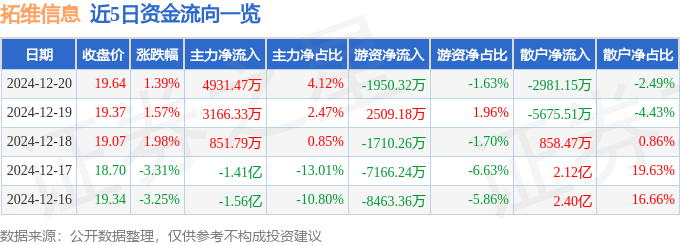 股票行情快报：拓维信息（002261）12月20日主力资金净买入4931.47万元