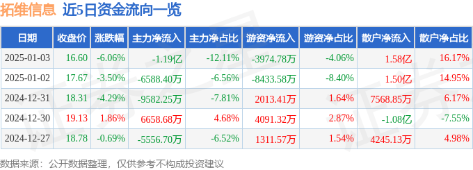 股票行情快报：拓维信息（002261）1月3日主力资金净卖出1.19亿元