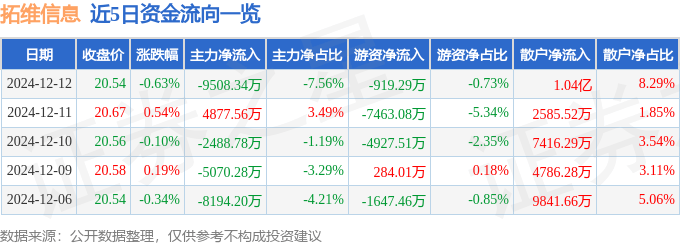 股票行情快报：拓维信息（002261）12月12日主力资金净卖出9508.34万元