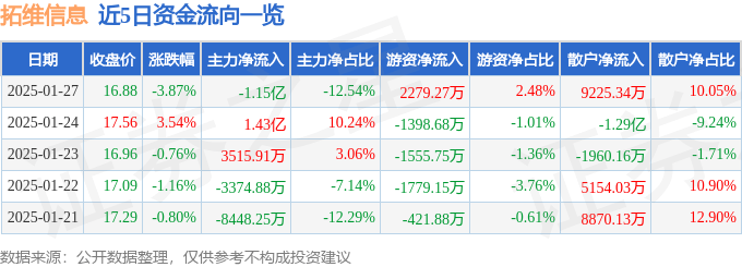 股票行情快报：拓维信息（002261）1月27日主力资金净卖出1.15亿元