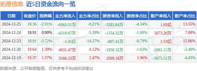 股票行情快报：拓维信息（002261）12月25日主力资金净卖出6965.51万元