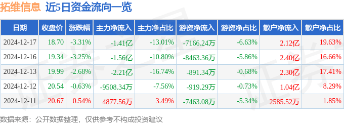 股票行情快报：拓维信息（002261）12月17日主力资金净卖出1.41亿元
