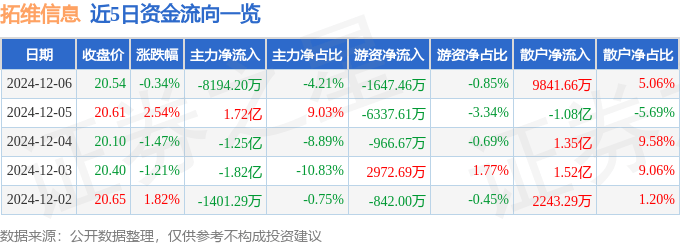 股票行情快报：拓维信息（002261）12月6日主力资金净卖出8194.20万元
