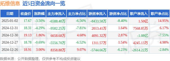 股票行情快报：拓维信息（002261）1月2日主力资金净卖出6588.40万元