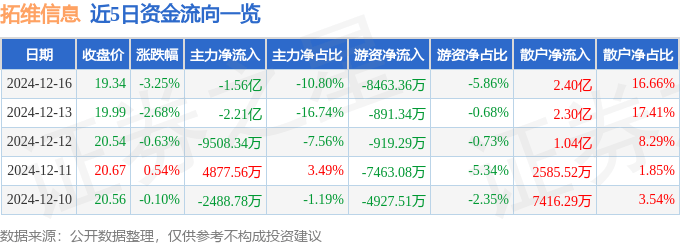股票行情快报：拓维信息（002261）12月16日主力资金净卖出1.56亿元