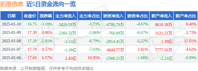 股票行情快报：拓维信息（002261）1月10日主力资金净卖出3829.59万元