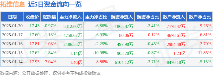 股票行情快报：拓维信息（002261）1月20日主力资金净卖出5312.60万元