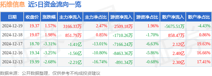 股票行情快报：拓维信息（002261）12月19日主力资金净买入3166.33万元