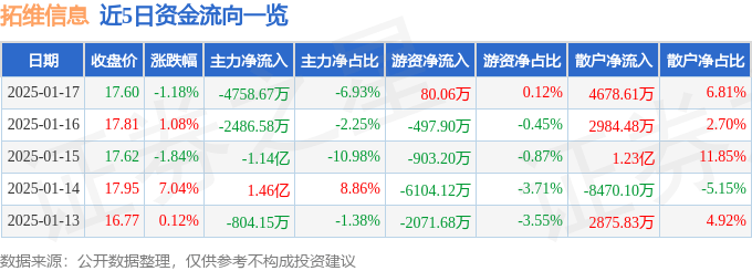 股票行情快报：拓维信息（002261）1月17日主力资金净卖出4758.67万元