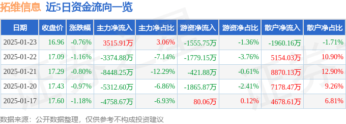 股票行情快报：拓维信息（002261）1月23日主力资金净买入3515.91万元