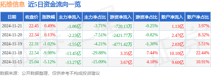 股票行情快报：拓维信息（002261）11月21日主力资金净卖出1.06亿元