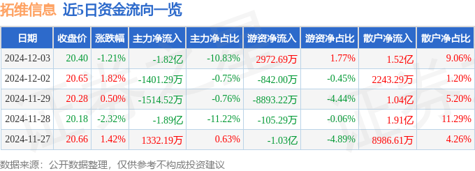 股票行情快报：拓维信息（002261）12月3日主力资金净卖出1.82亿元