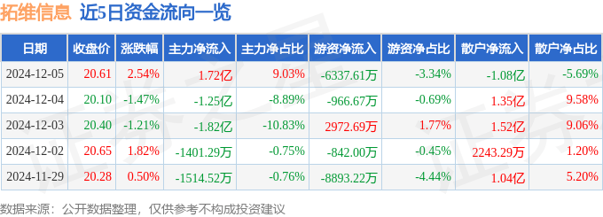 股票行情快报：拓维信息（002261）12月5日主力资金净买入1.72亿元