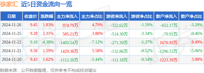 股票行情快报：徐家汇（002561）11月26日主力资金净买入974.79万元