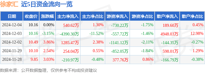 股票行情快报：徐家汇（002561）12月4日主力资金净买入540.62万元