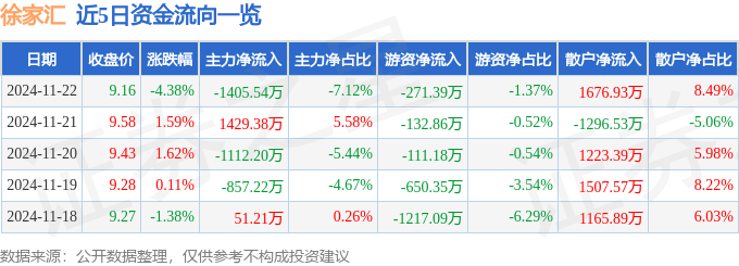 股票行情快报：徐家汇（002561）11月22日主力资金净卖出1405.54万元