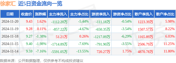股票行情快报：徐家汇（002561）11月20日主力资金净卖出1112.20万元