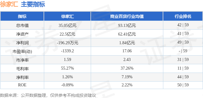 股票行情快报：徐家汇（002561）1月8日主力资金净买入153.67万元