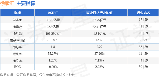 股票行情快报：徐家汇（002561）11月27日主力资金净买入533.90万元