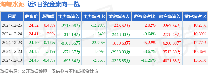 股票行情快报：海螺水泥（600585）12月25日主力资金净卖出2713.06万元