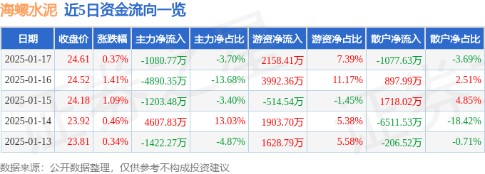 股票行情快报：海螺水泥（600585）1月17日主力资金净卖出1080.77万元