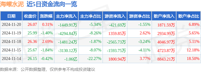 股票行情快报：海螺水泥（600585）11月20日主力资金净卖出1449.91万元