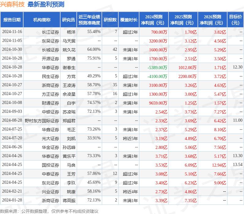 中邮证券：给予兴森科技买入评级