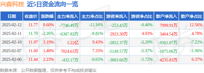 股票行情快报：兴森科技（002436）2月12日主力资金净卖出7746.49万元