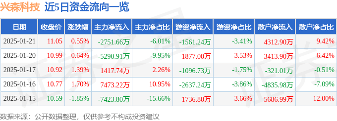 股票行情快报：兴森科技（002436）1月21日主力资金净卖出2751.66万元