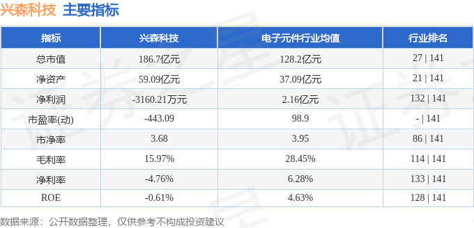 股票行情快报：兴森科技（002436）1月21日主力资金净卖出2751.66万元