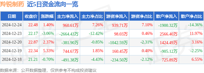 股票行情快报：羚锐制药（600285）12月24日主力资金净买入960.61万元