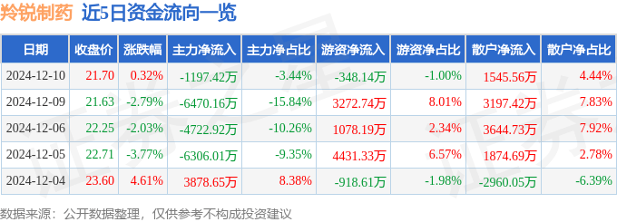 股票行情快报：羚锐制药（600285）12月10日主力资金净卖出1197.42万元