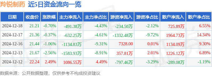 股票行情快报：羚锐制药（600285）12月18日主力资金净卖出491.38万元