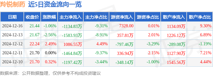 股票行情快报：羚锐制药（600285）12月16日主力资金净卖出1134.83万元