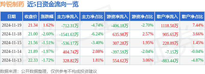 股票行情快报：羚锐制药（600285）11月19日主力资金净卖出712.31万元