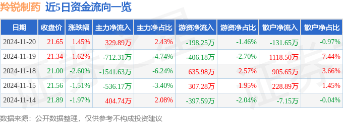 股票行情快报：羚锐制药（600285）11月20日主力资金净买入329.89万元